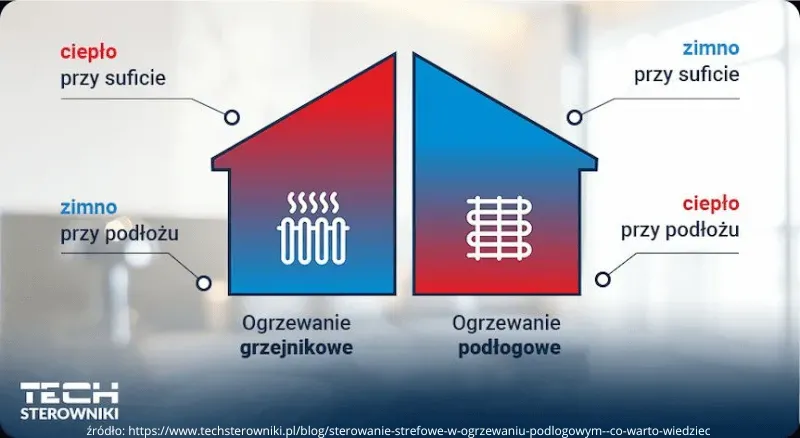 Ciepło przez promieniowanie i konwekcję