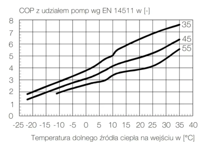 Wykres zależności COP pompy ciepła od temperatury zasilania