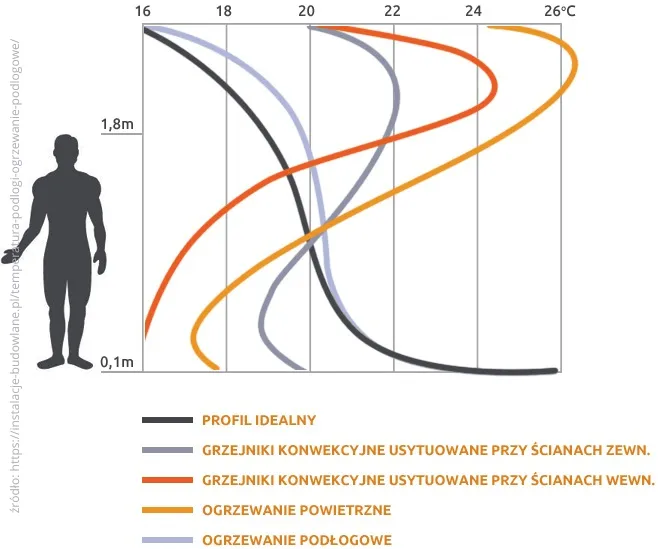 Idealny profil temperaturowy