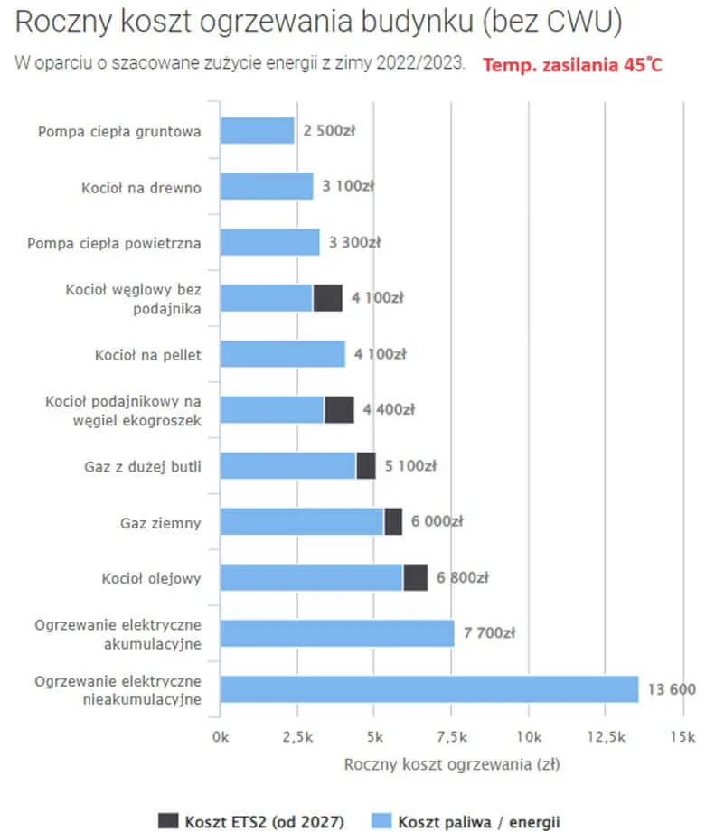 Porównanie kosztów eksploatacji źródeł ciepła w modernizowanym domu
