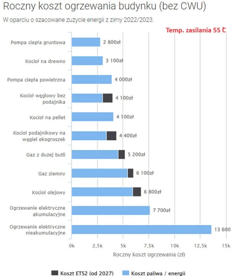 Porównanie kosztów eksploatacji źródeł grzewczych w modernizowanym domu
