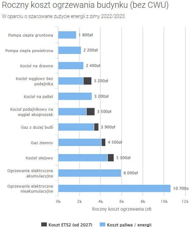 Porównanie kosztów eksploatacji źródeł ciepła w nowym domu