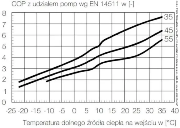 Sprawność pompy ciepła w zależności od temp. zasilania